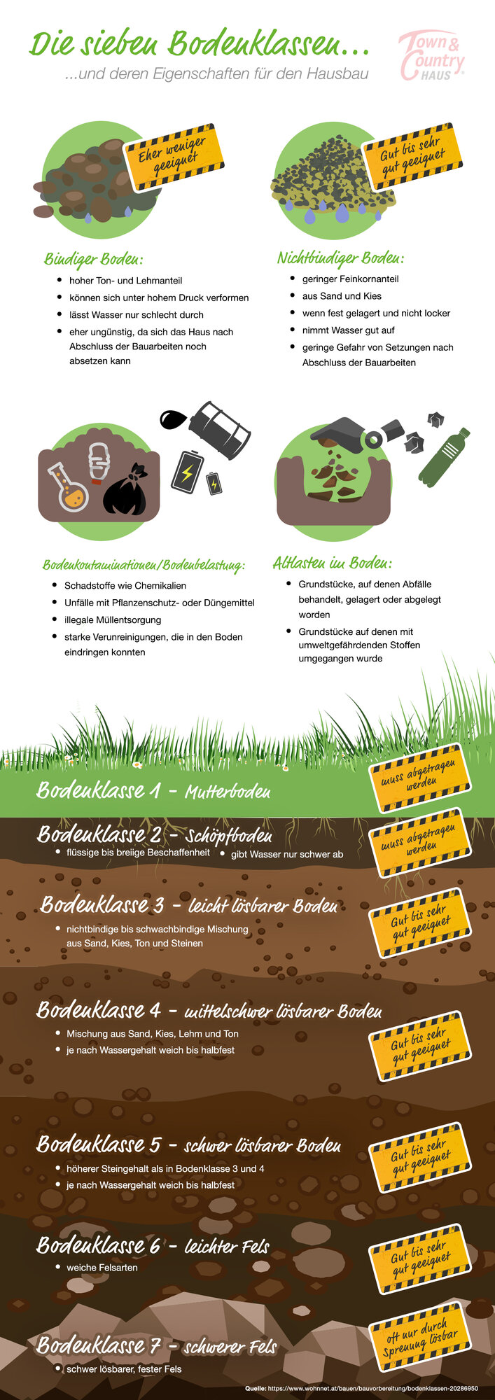 Bodenklassen-Grundstueck