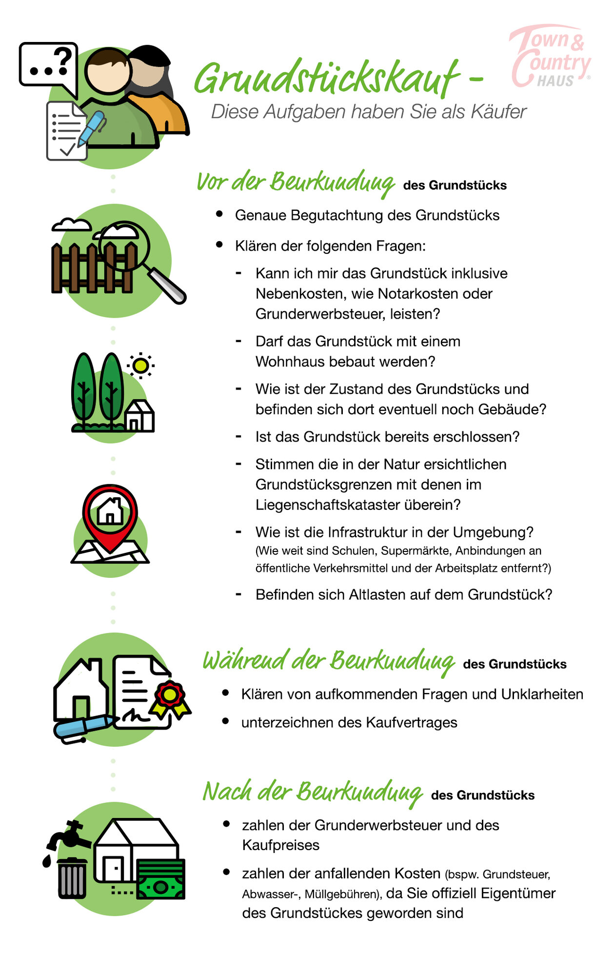 Infografik-Grundstueck-Grundstueckskauf-aufgaben-Kaeufer-beurkundung