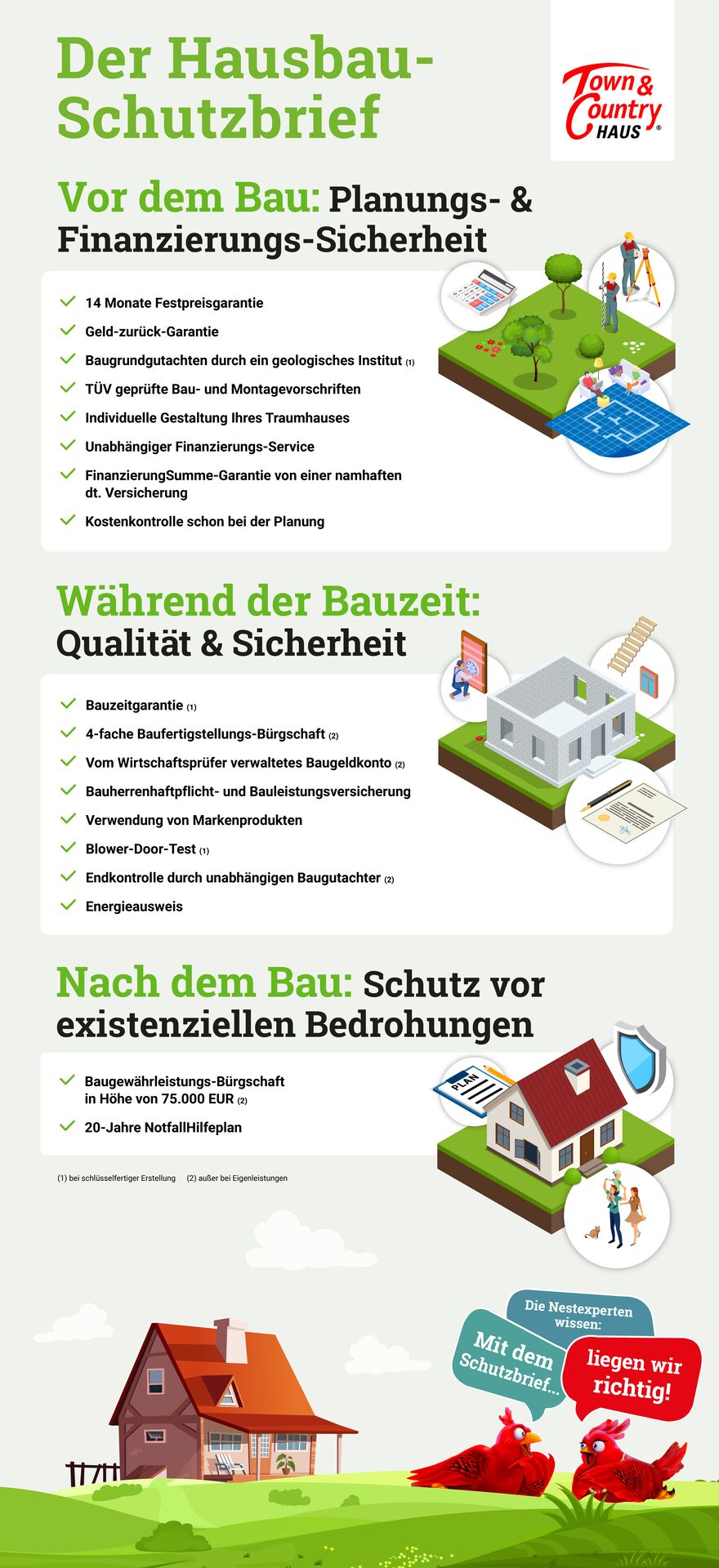 Infografik-Hausbau-Schutzbrief-Town-Country-Haus-Gesamt Der Hausbau-Schutzbrief von Town & Country Haus