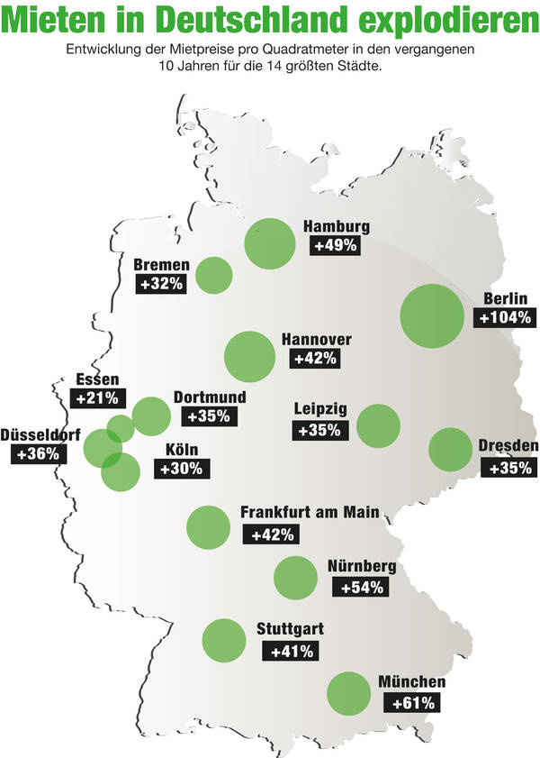 Die Mietpreise in den großen Städten steigen.