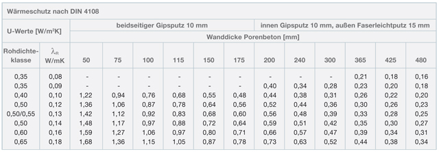 Porit Wärmeschutz Tabelle